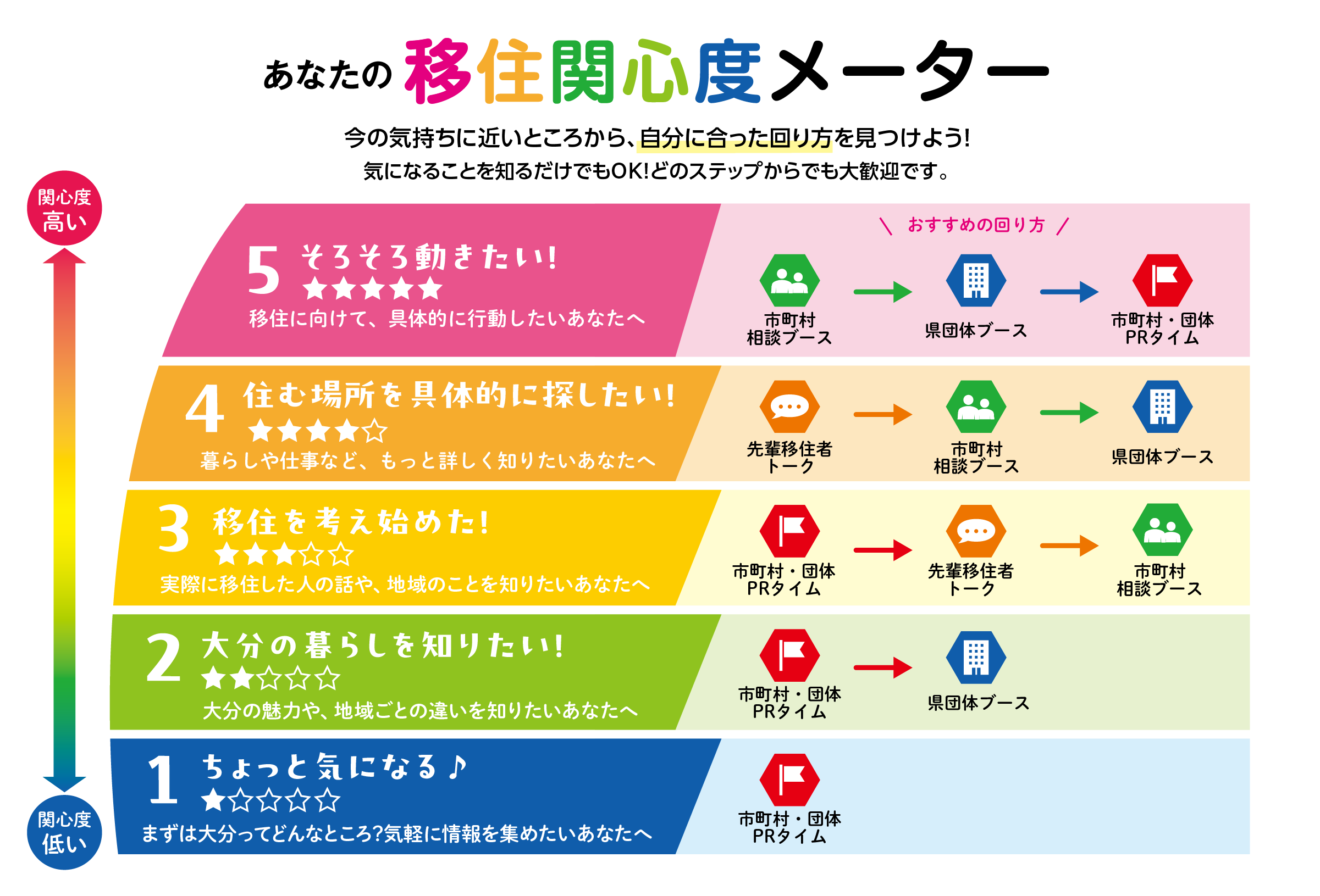 あなたの移住関心度メーター 今の気持ちに近いところから、自分に合った回り方を見つけよう！気になることを知るだけでもOK！どのステップからでも大歓迎です。